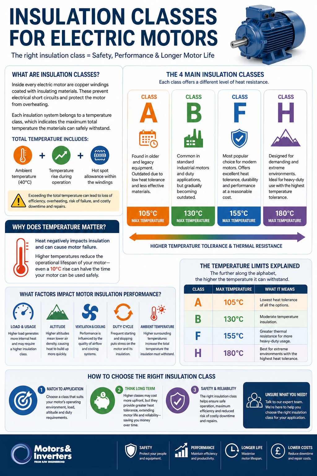 insulation classes for electric motors infographic