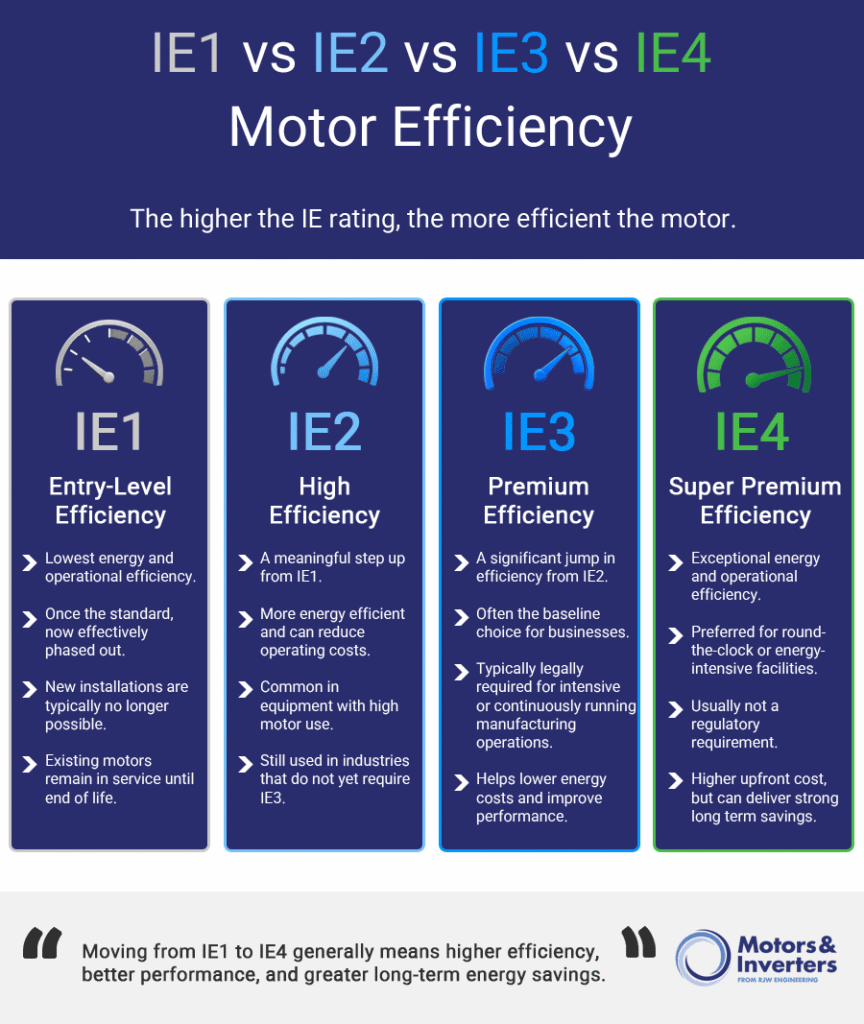 motor efficiency infographic